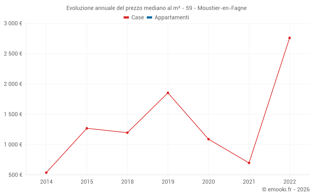 Evoluzione annuale del prezzo mediano al m² - 59 - Moustier-en-Fagne