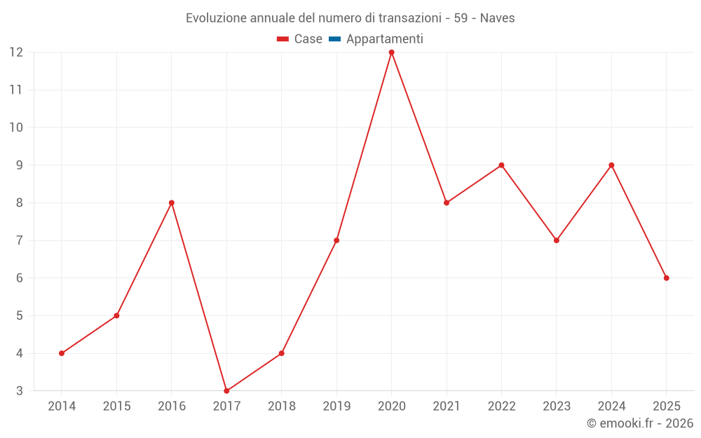 Evoluzione annuale del numero di transazioni - 59 - Naves