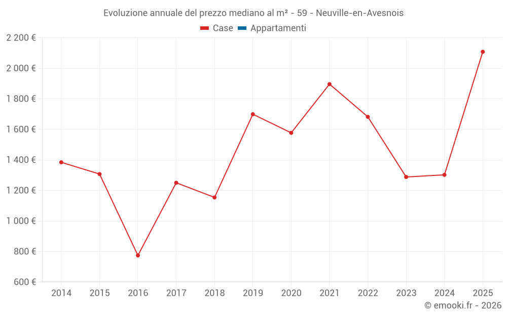 Evoluzione annuale del prezzo mediano al m² - 59 - Neuville-en-Avesnois