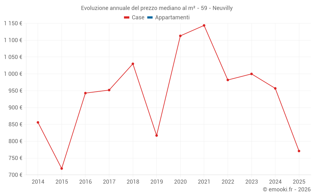 Evoluzione annuale del prezzo mediano al m² - 59 - Neuvilly