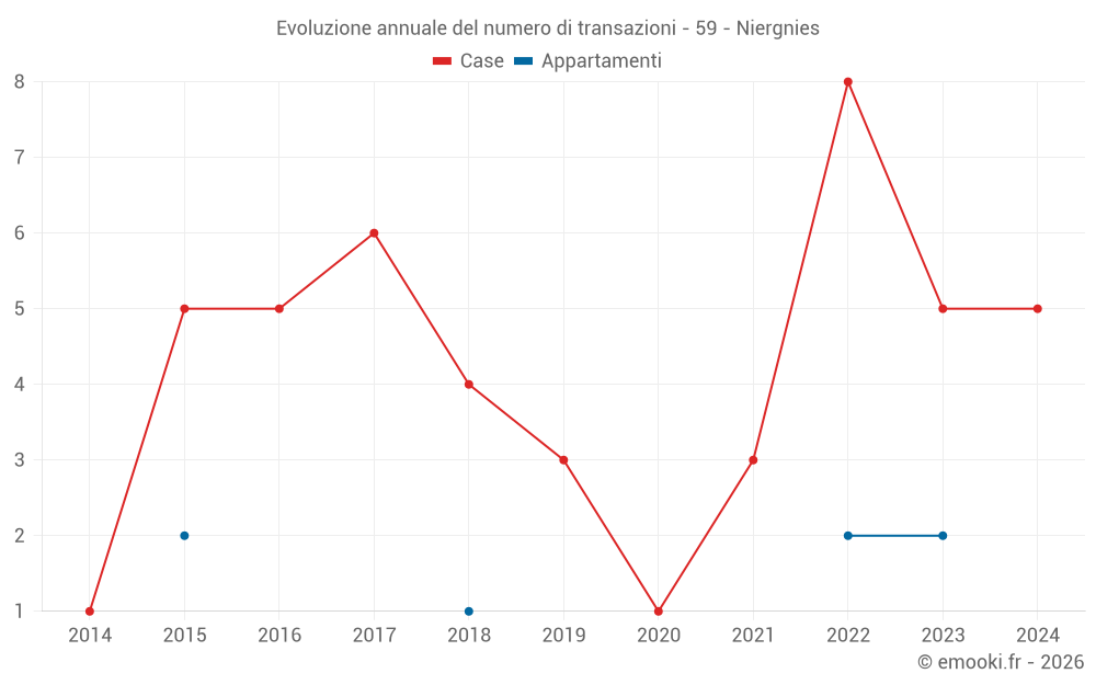Evoluzione annuale del numero di transazioni - 59 - Niergnies