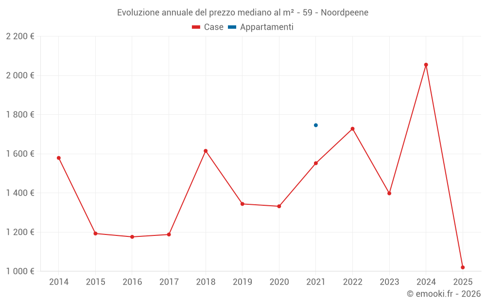 Evoluzione annuale del prezzo mediano al m² - 59 - Noordpeene