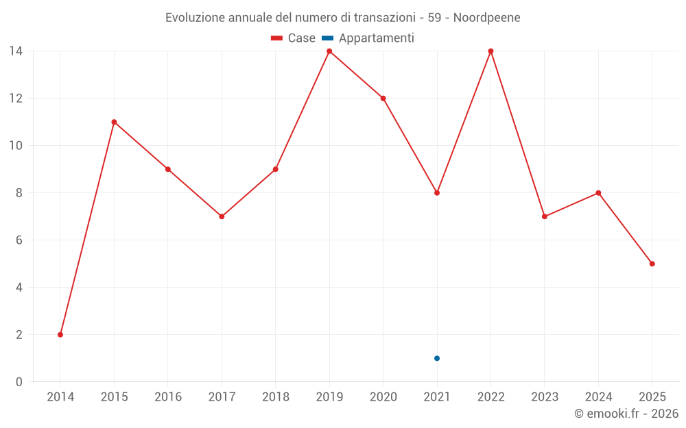 Evoluzione annuale del numero di transazioni - 59 - Noordpeene