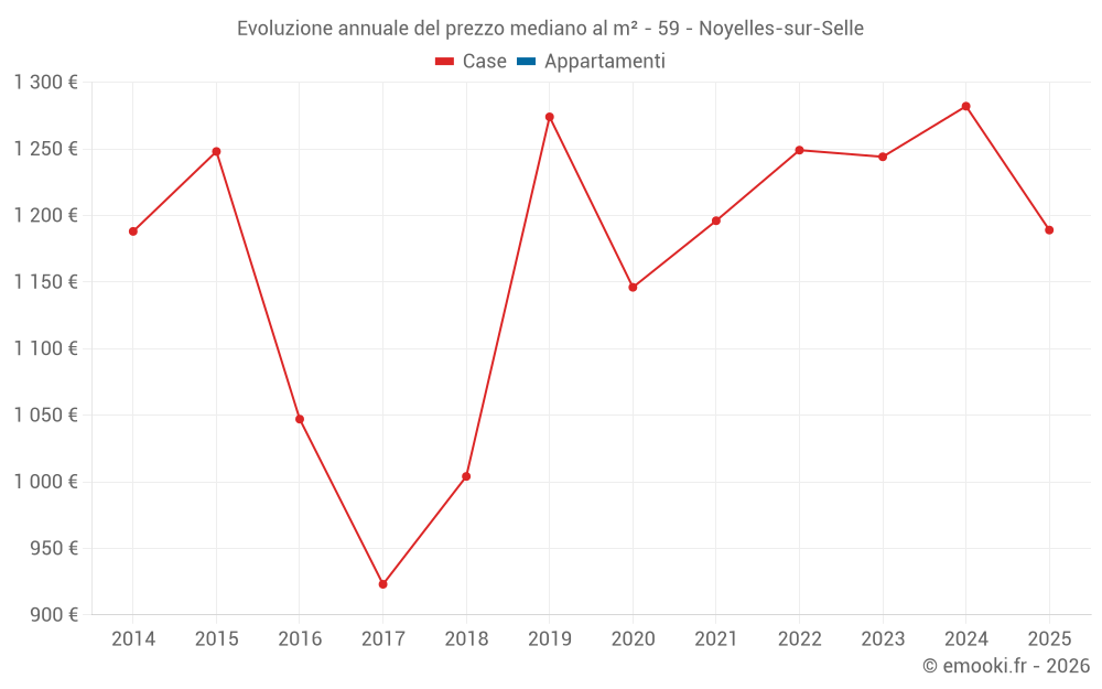 Evoluzione annuale del prezzo mediano al m² - 59 - Noyelles-sur-Selle
