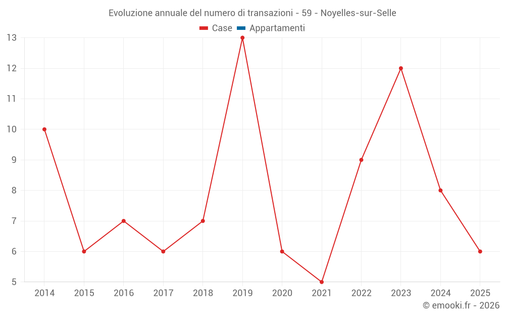Evoluzione annuale del numero di transazioni - 59 - Noyelles-sur-Selle