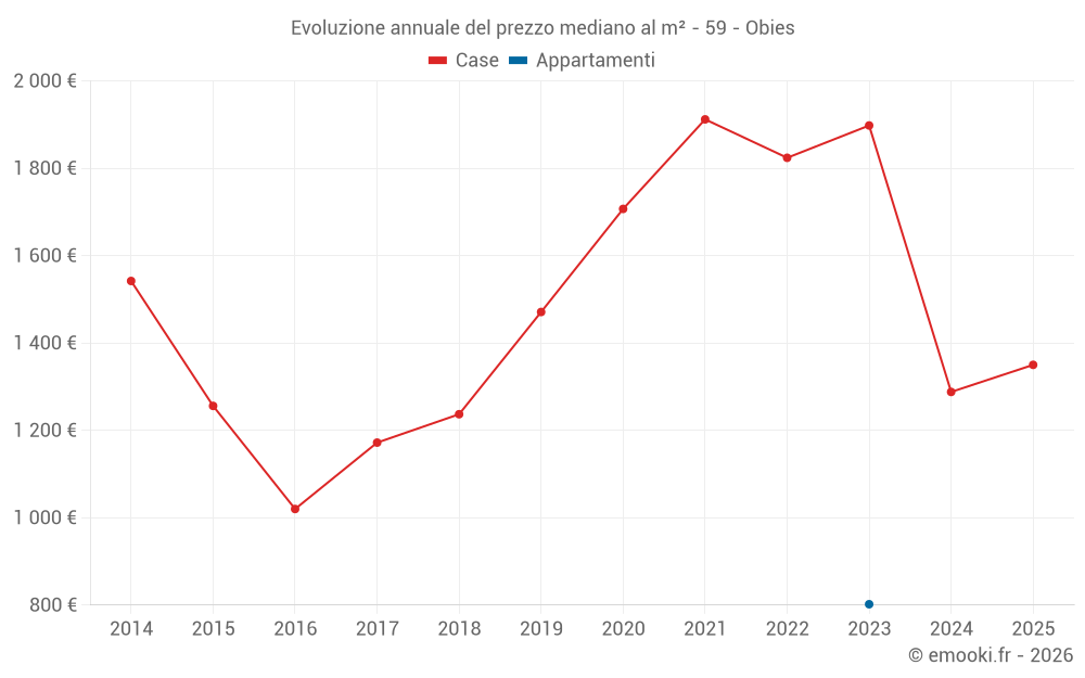 Evoluzione annuale del prezzo mediano al m² - 59 - Obies