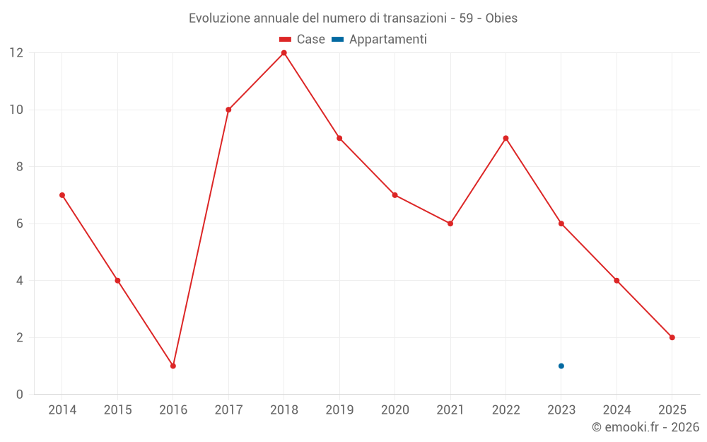 Evoluzione annuale del numero di transazioni - 59 - Obies