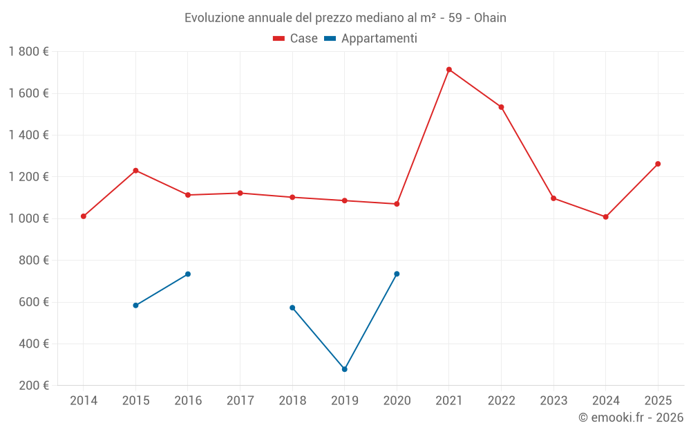 Evoluzione annuale del prezzo mediano al m² - 59 - Ohain