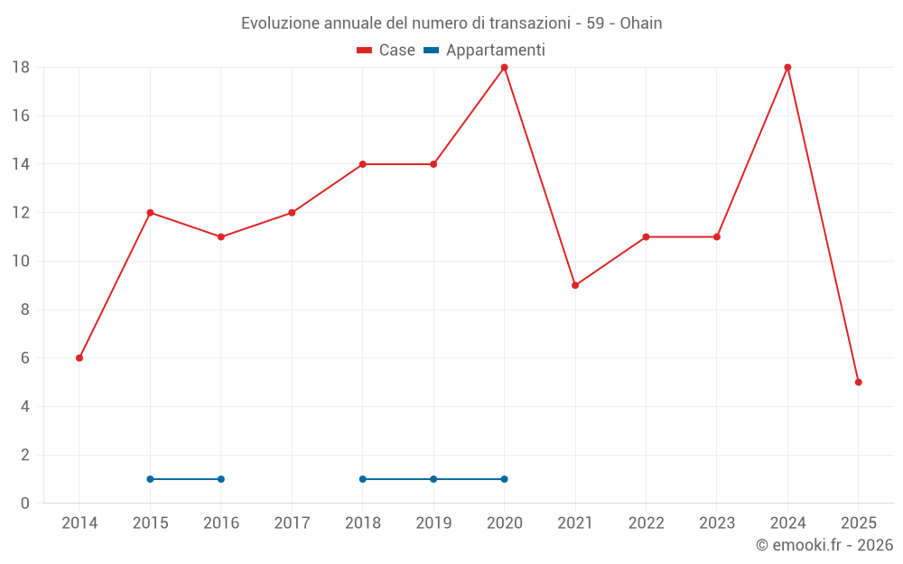 Evoluzione annuale del numero di transazioni - 59 - Ohain
