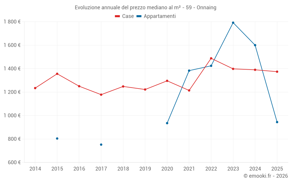 Evoluzione annuale del prezzo mediano al m² - 59 - Onnaing