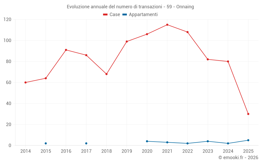 Evoluzione annuale del numero di transazioni - 59 - Onnaing