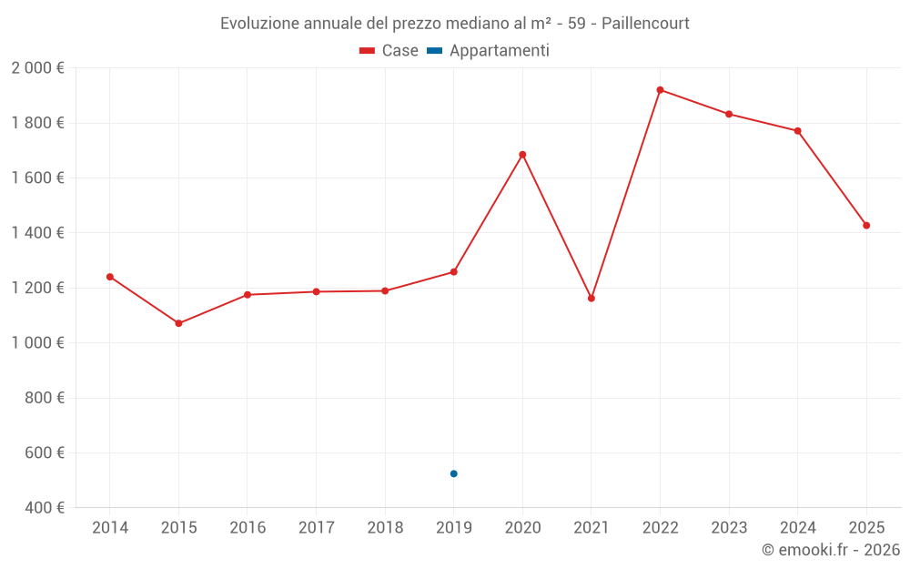 Evoluzione annuale del prezzo mediano al m² - 59 - Paillencourt