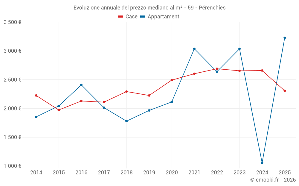 Evoluzione annuale del prezzo mediano al m² - 59 - Pérenchies