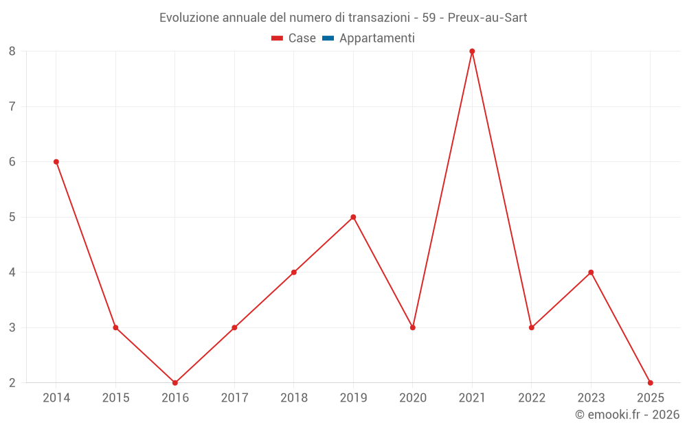 Evoluzione annuale del numero di transazioni - 59 - Preux-au-Sart