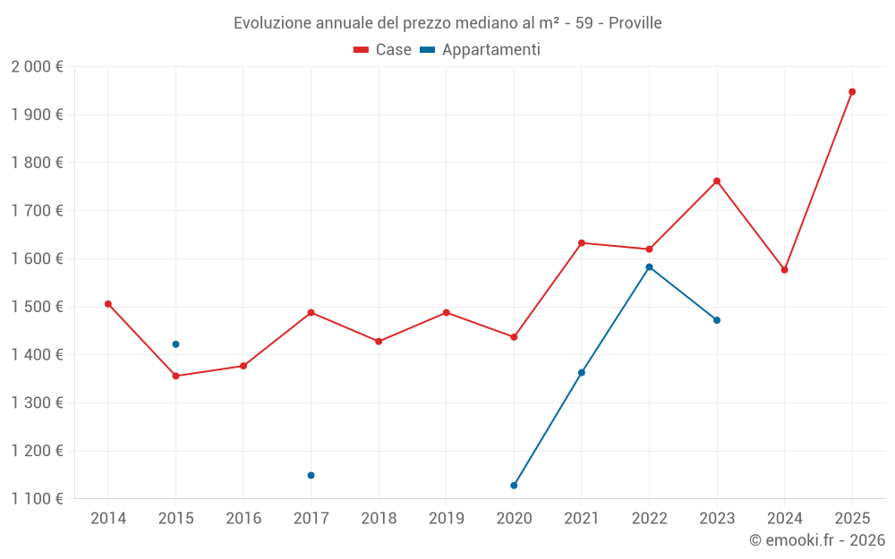 Evoluzione annuale del prezzo mediano al m² - 59 - Proville