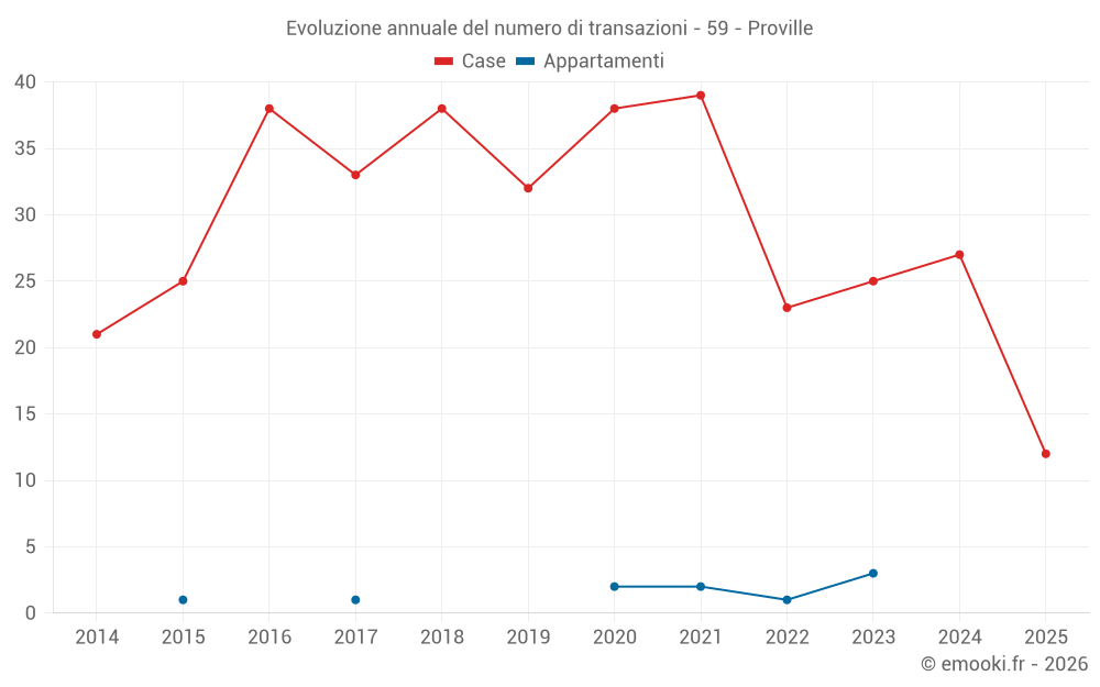 Evoluzione annuale del numero di transazioni - 59 - Proville