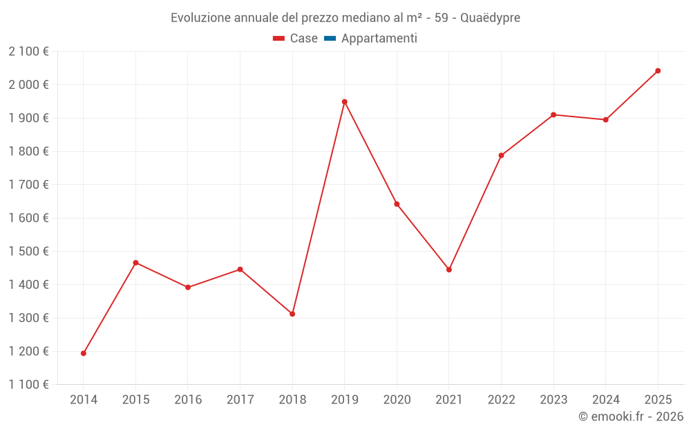 Evoluzione annuale del prezzo mediano al m² - 59 - Quaëdypre