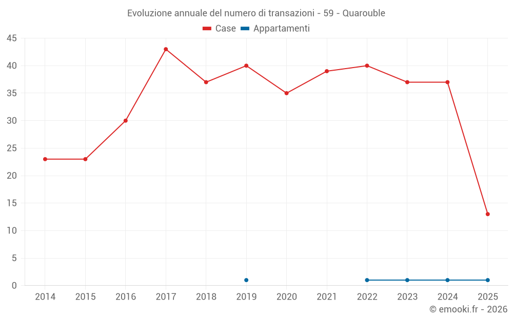 Evoluzione annuale del numero di transazioni - 59 - Quarouble