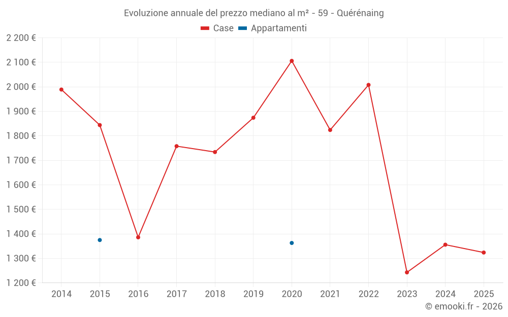 Evoluzione annuale del prezzo mediano al m² - 59 - Quérénaing