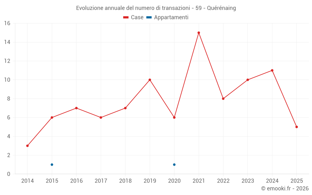 Evoluzione annuale del numero di transazioni - 59 - Quérénaing