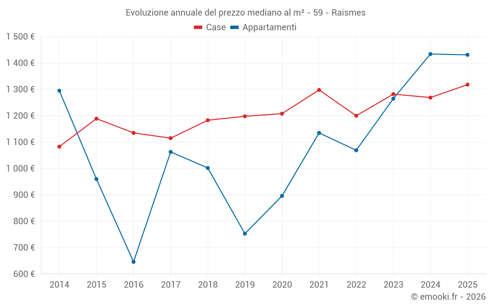 Evoluzione annuale del prezzo mediano al m² - 59 - Raismes