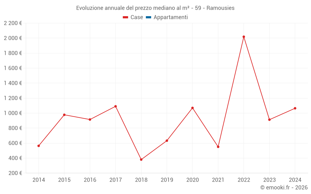 Evoluzione annuale del prezzo mediano al m² - 59 - Ramousies