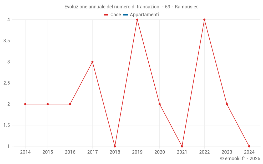 Evoluzione annuale del numero di transazioni - 59 - Ramousies