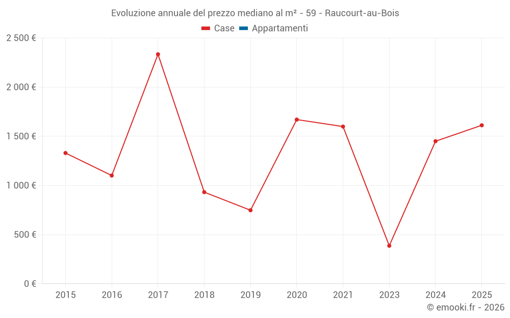 Evoluzione annuale del prezzo mediano al m² - 59 - Raucourt-au-Bois