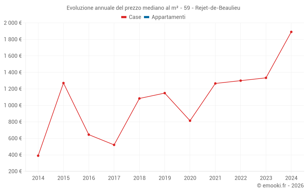 Evoluzione annuale del prezzo mediano al m² - 59 - Rejet-de-Beaulieu