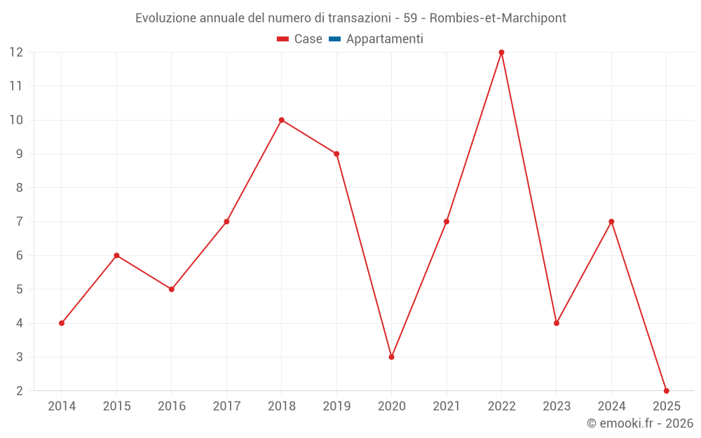 Evoluzione annuale del numero di transazioni - 59 - Rombies-et-Marchipont