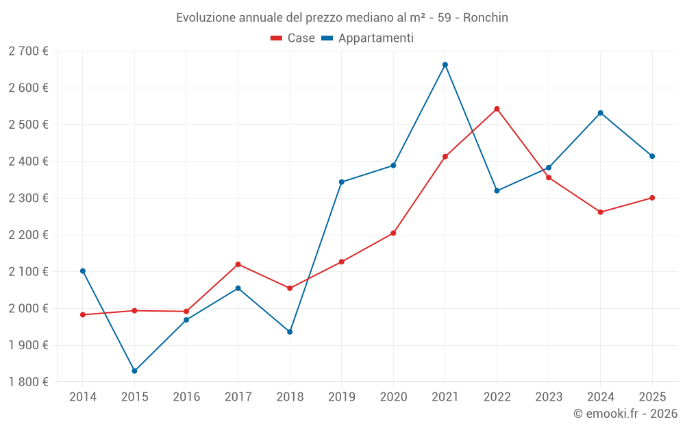 Evoluzione annuale del prezzo mediano al m² - 59 - Ronchin