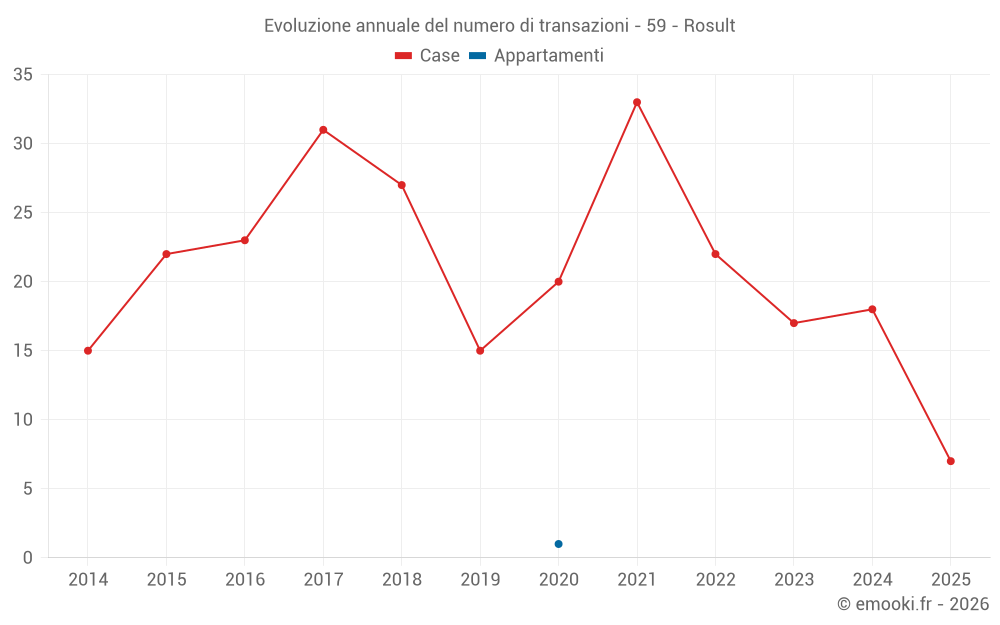 Evoluzione annuale del numero di transazioni - 59 - Rosult