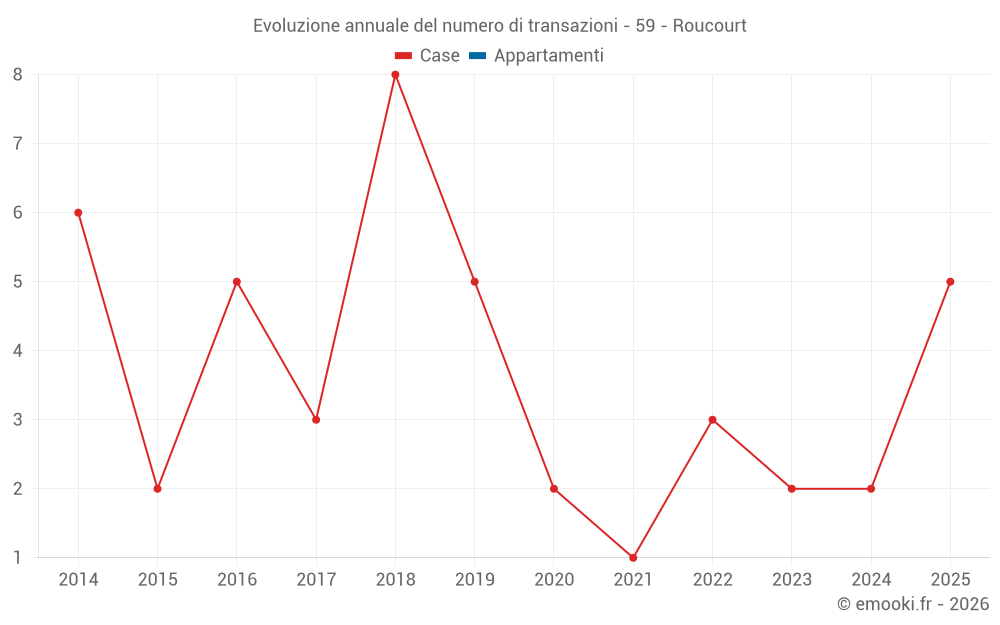 Evoluzione annuale del numero di transazioni - 59 - Roucourt