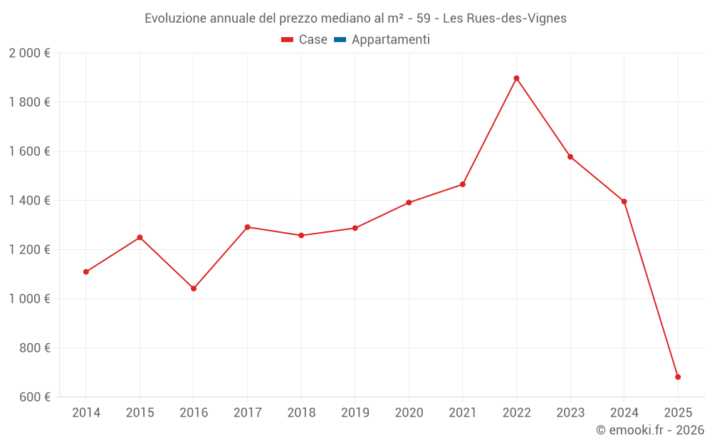 Evoluzione annuale del prezzo mediano al m² - 59 - Les Rues-des-Vignes