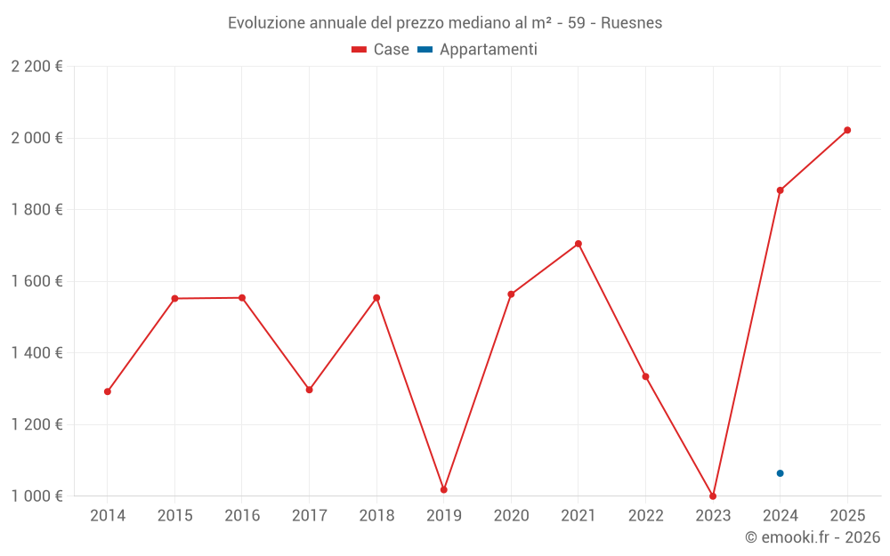 Evoluzione annuale del prezzo mediano al m² - 59 - Ruesnes