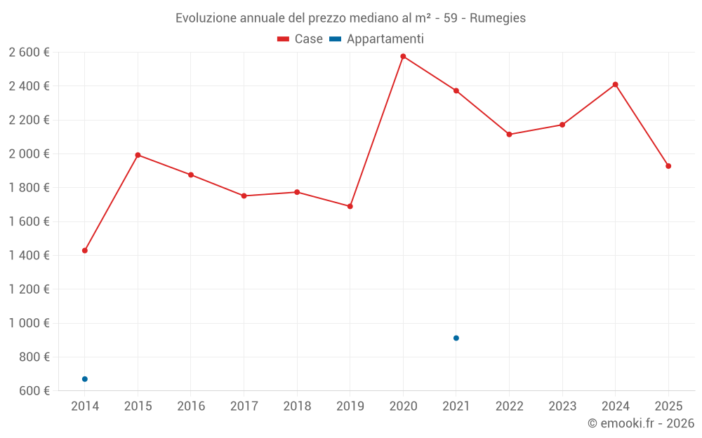 Evoluzione annuale del prezzo mediano al m² - 59 - Rumegies