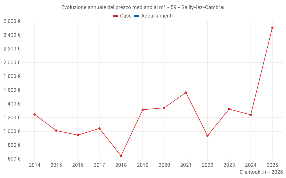 Evoluzione annuale del prezzo mediano al m² - 59 - Sailly-lez-Cambrai