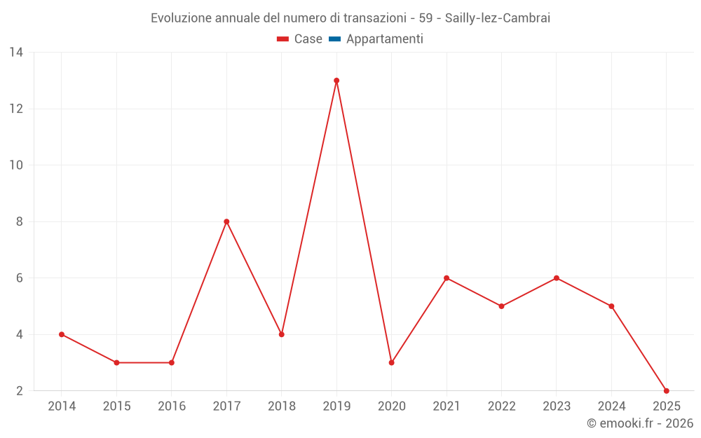 Evoluzione annuale del numero di transazioni - 59 - Sailly-lez-Cambrai