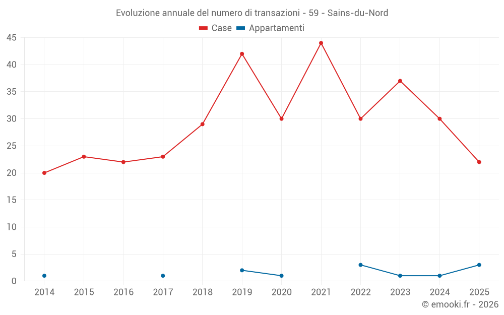 Evoluzione annuale del numero di transazioni - 59 - Sains-du-Nord