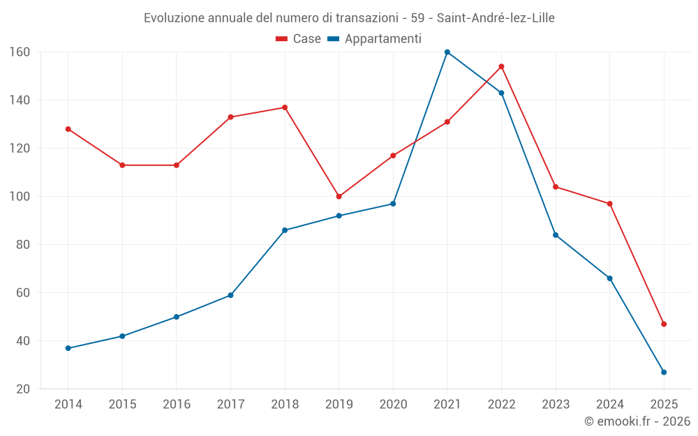 Evoluzione annuale del numero di transazioni - 59 - Saint-André-lez-Lille