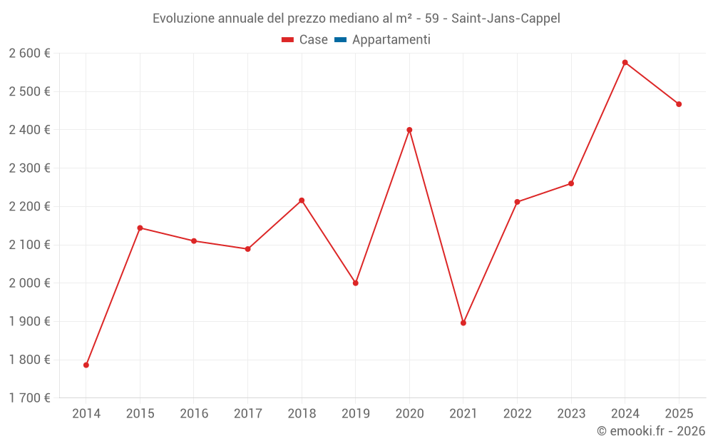 Evoluzione annuale del prezzo mediano al m² - 59 - Saint-Jans-Cappel