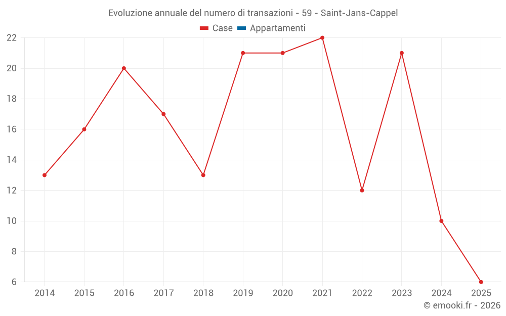 Evoluzione annuale del numero di transazioni - 59 - Saint-Jans-Cappel
