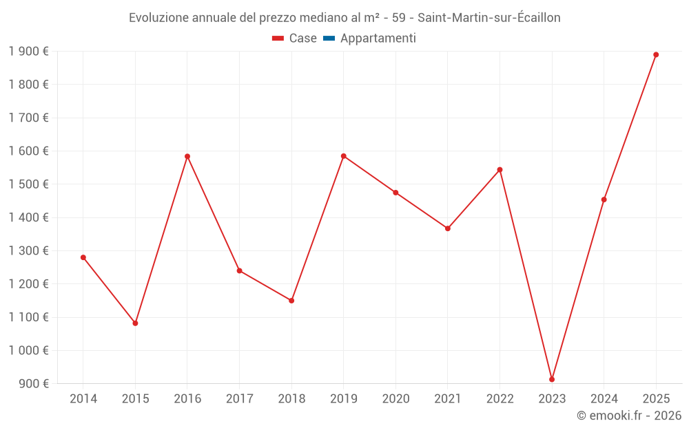 Evoluzione annuale del prezzo mediano al m² - 59 - Saint-Martin-sur-Écaillon