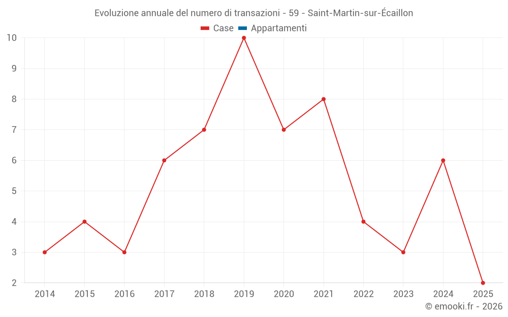 Evoluzione annuale del numero di transazioni - 59 - Saint-Martin-sur-Écaillon