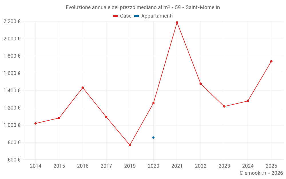 Evoluzione annuale del prezzo mediano al m² - 59 - Saint-Momelin
