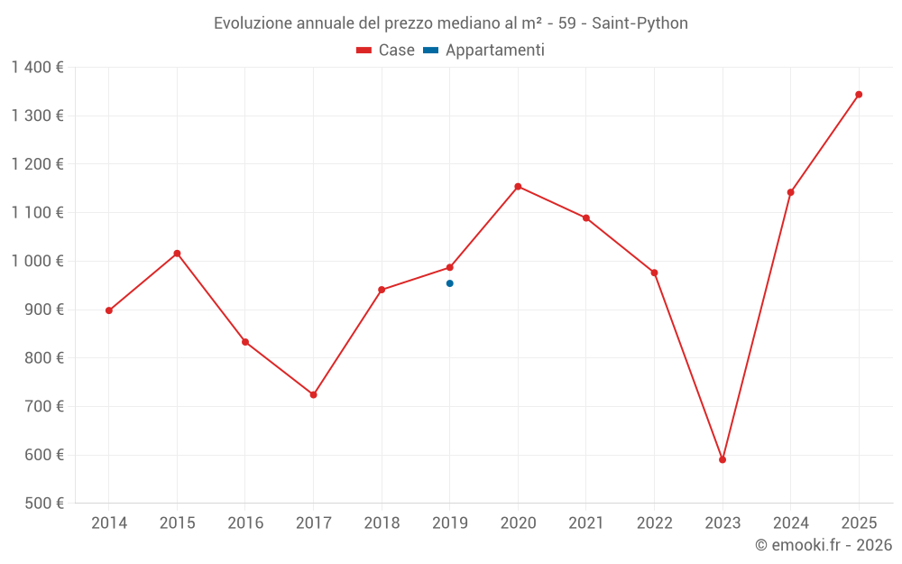 Evoluzione annuale del prezzo mediano al m² - 59 - Saint-Python