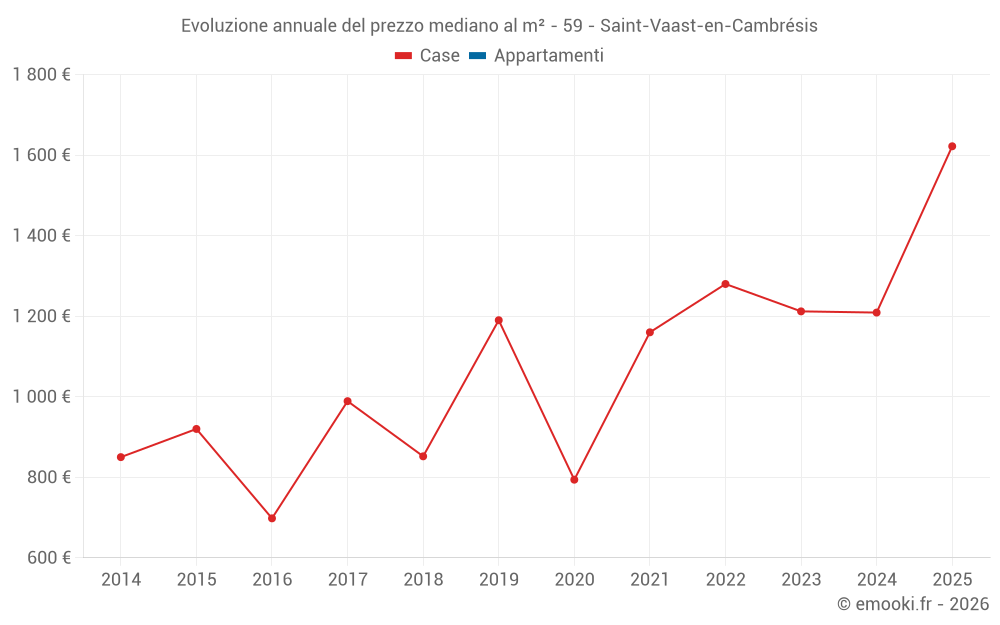 Evoluzione annuale del prezzo mediano al m² - 59 - Saint-Vaast-en-Cambrésis