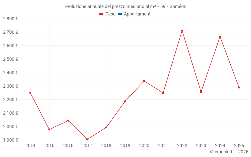 Evoluzione annuale del prezzo mediano al m² - 59 - Saméon