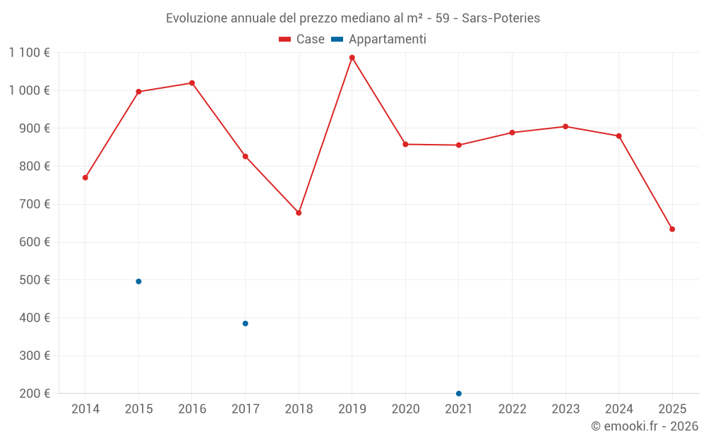Evoluzione annuale del prezzo mediano al m² - 59 - Sars-Poteries
