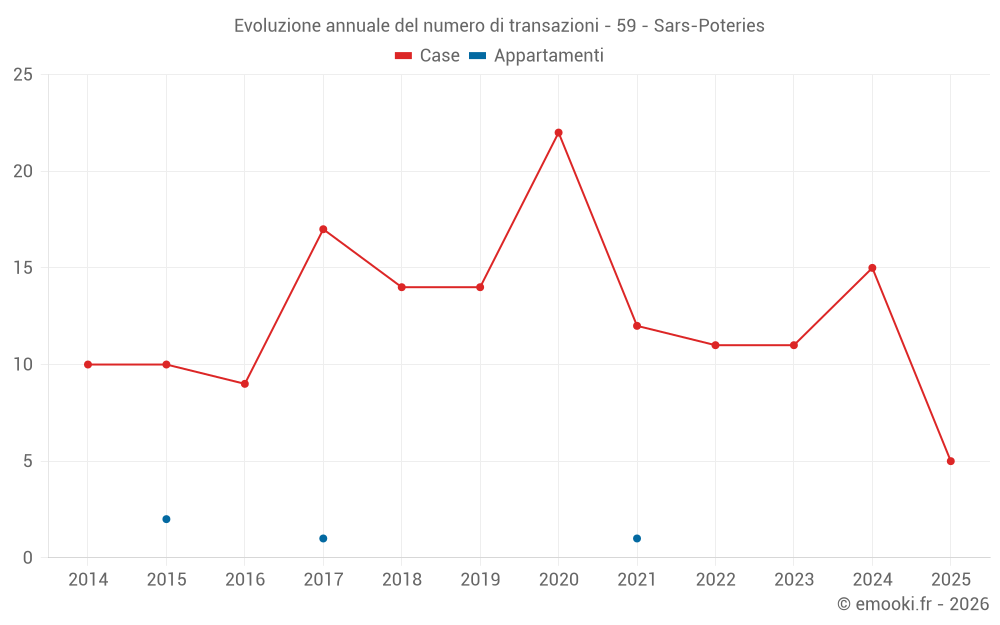 Evoluzione annuale del numero di transazioni - 59 - Sars-Poteries